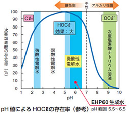 pHの値によるHOCℓの存在率