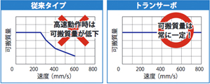 高速回転でタクト短縮実現