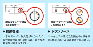 新開発のモジュールガイドを採用